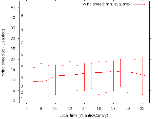 Daily wind variation chart