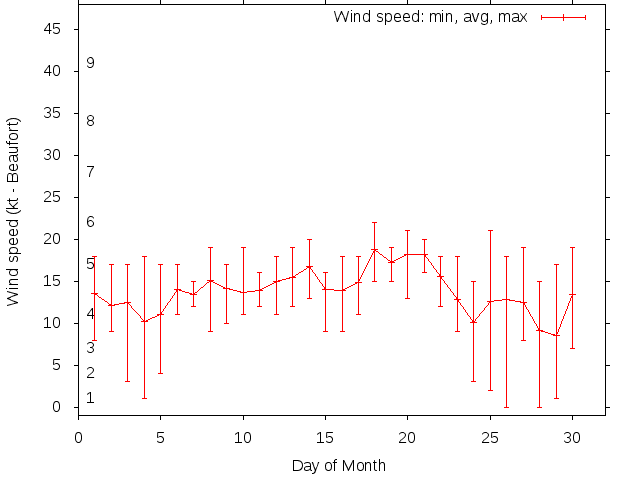 Monthly wind variation chart