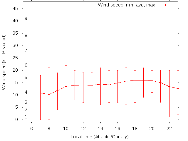Daily wind variation chart