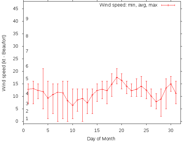 Monthly wind variation chart