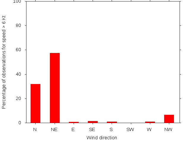 Monthly wind direction chart