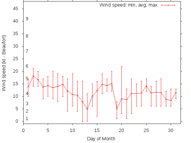 Monthly wind variation chart