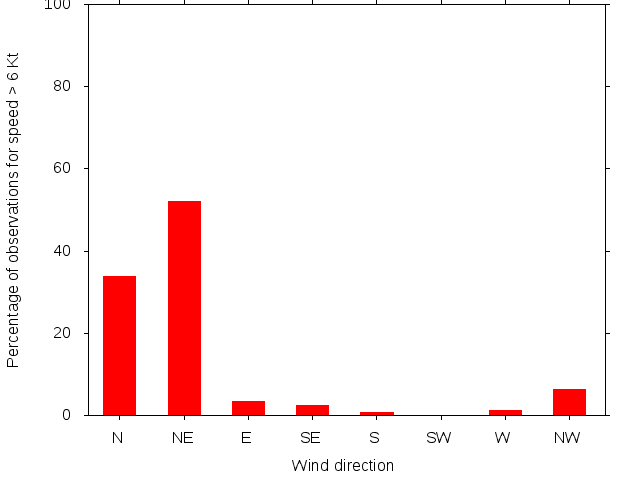 Monthly wind direction chart