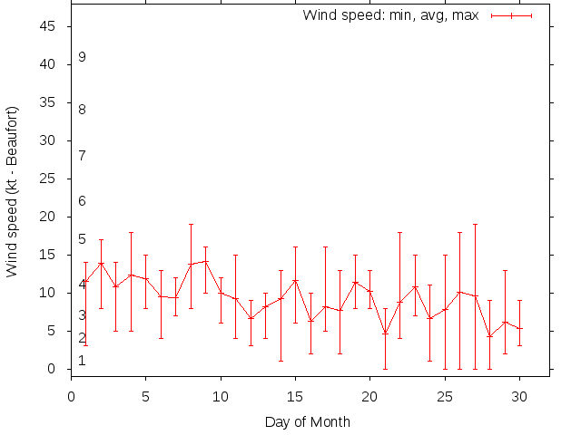 Monthly wind variation chart
