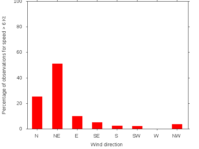 Monthly wind direction chart