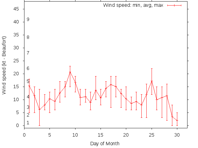 Monthly wind variation chart