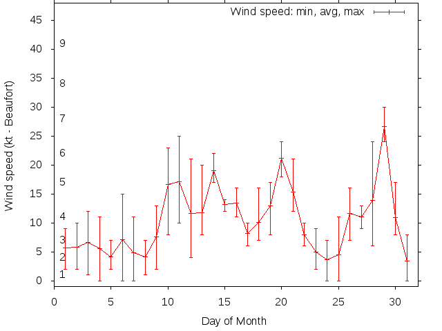 Monthly wind variation chart