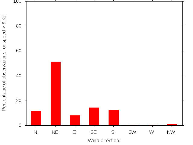 Monthly wind direction chart