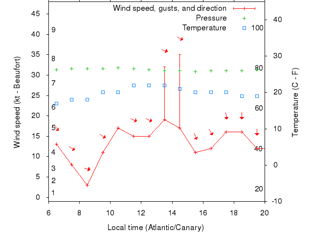 Weather graph