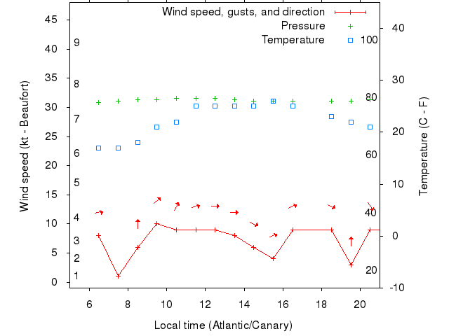 Weather graph