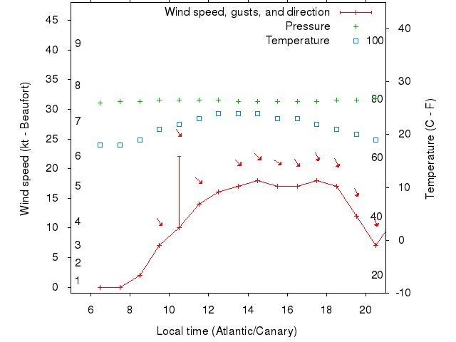 Weather graph