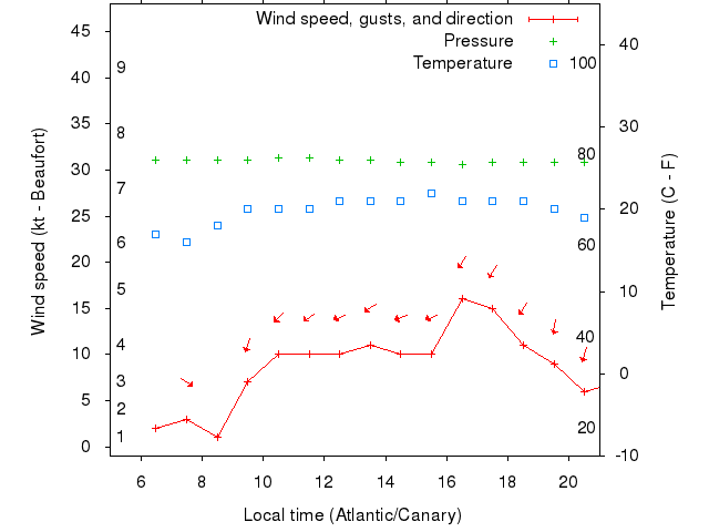 Weather graph