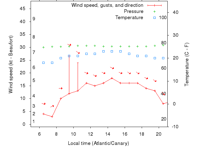 Weather graph