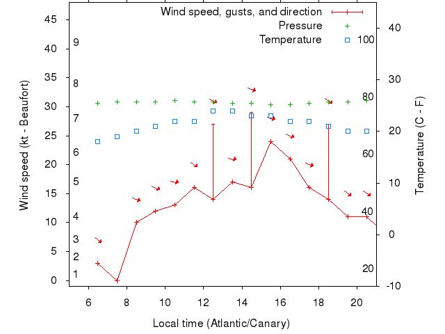 Weather graph