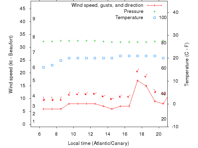 Weather graph
