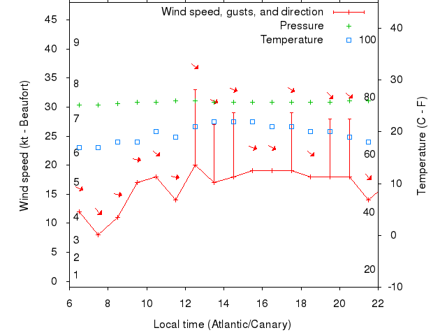 Weather graph