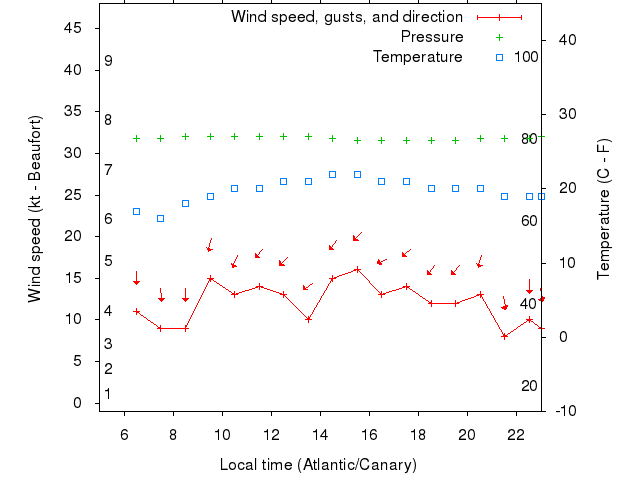 Weather graph