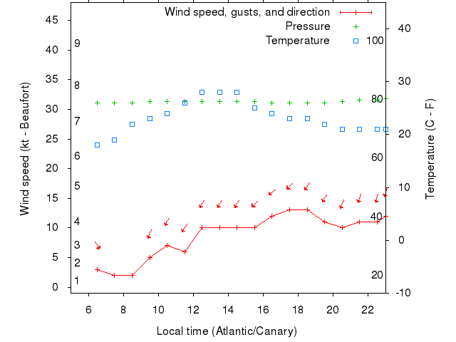 Weather graph