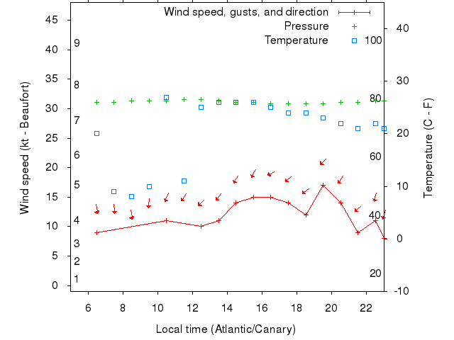 Weather graph