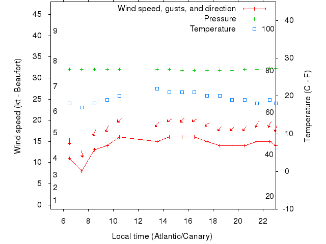 Weather graph