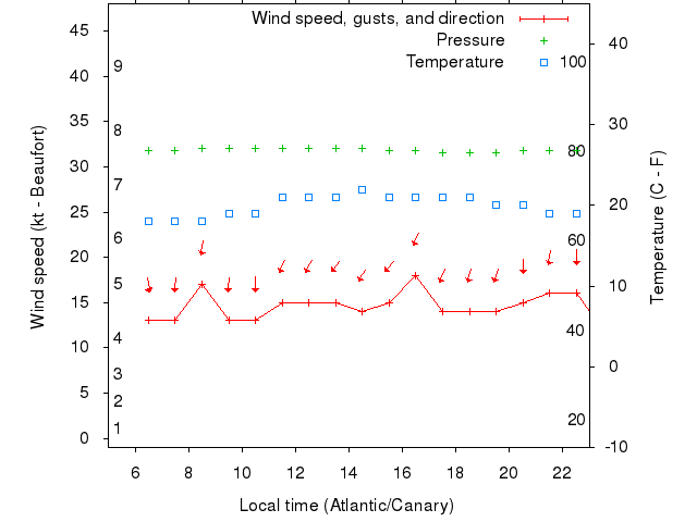 Weather graph