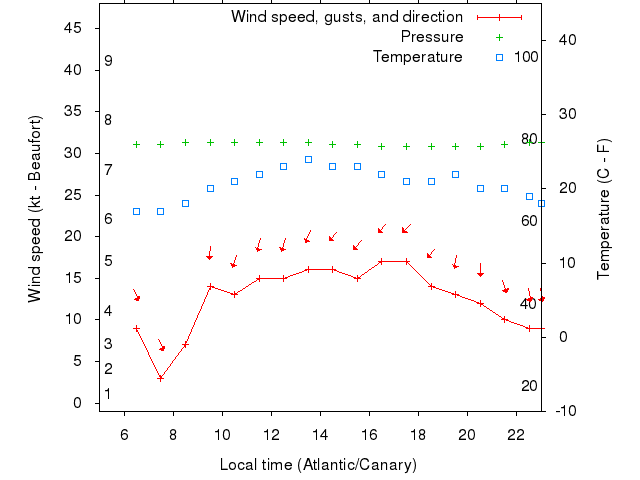 Weather graph