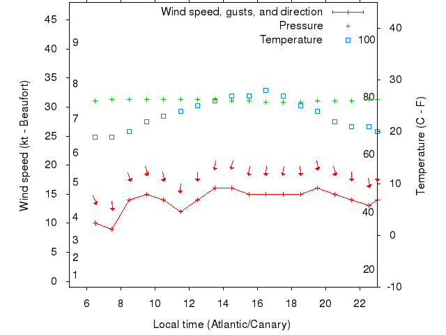 Weather graph