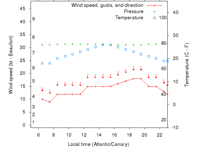 Weather graph