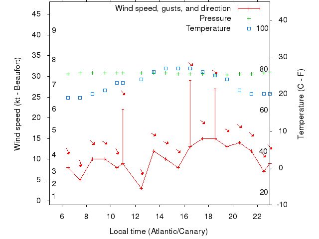 Weather graph