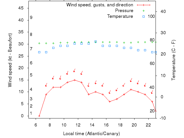 Weather graph