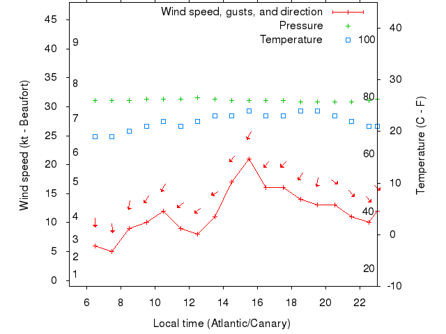 Weather graph