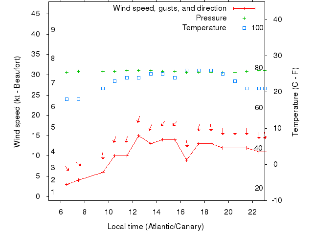 Weather graph