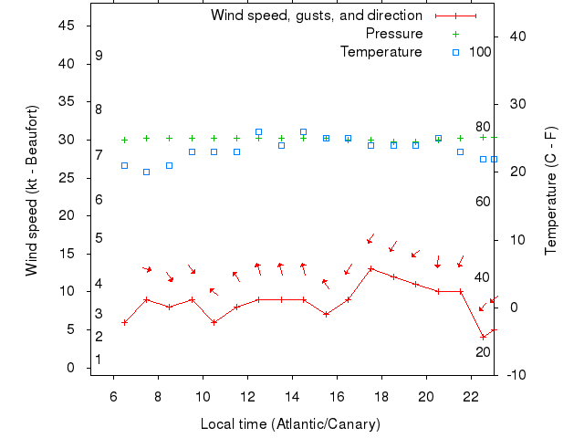 Weather graph