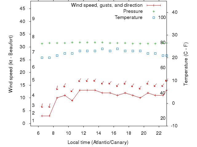 Weather graph