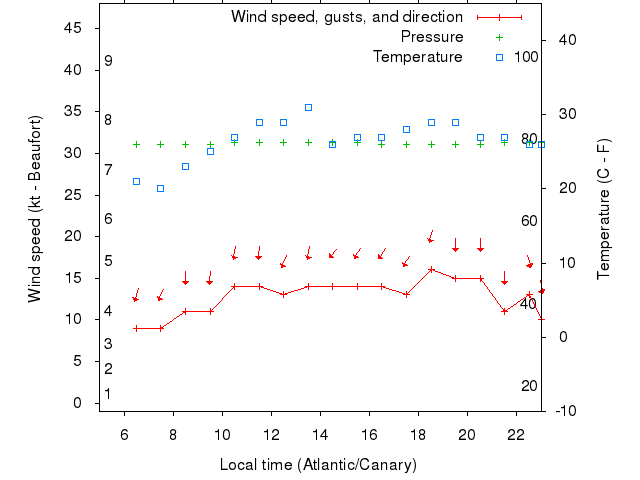 Weather graph