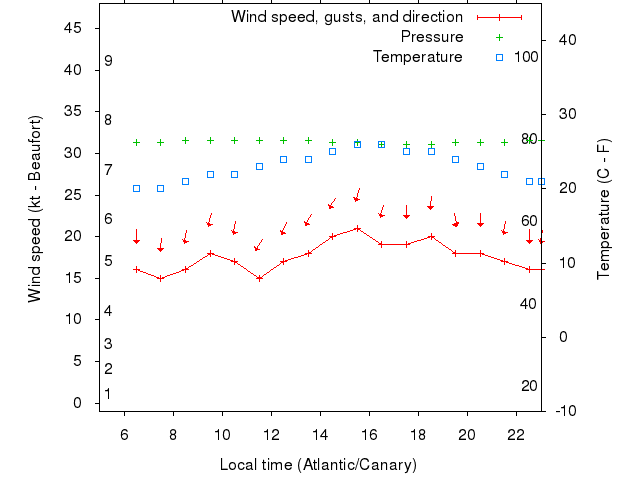 Weather graph