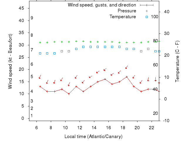 Weather graph