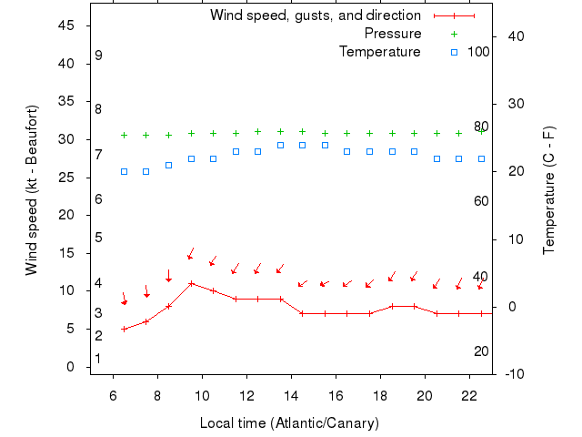 Weather graph