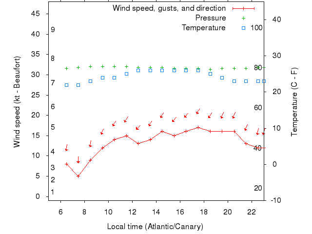 Weather graph