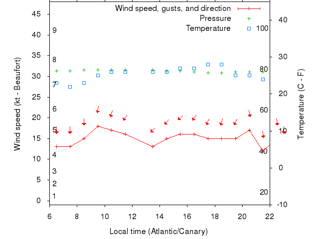 Weather graph