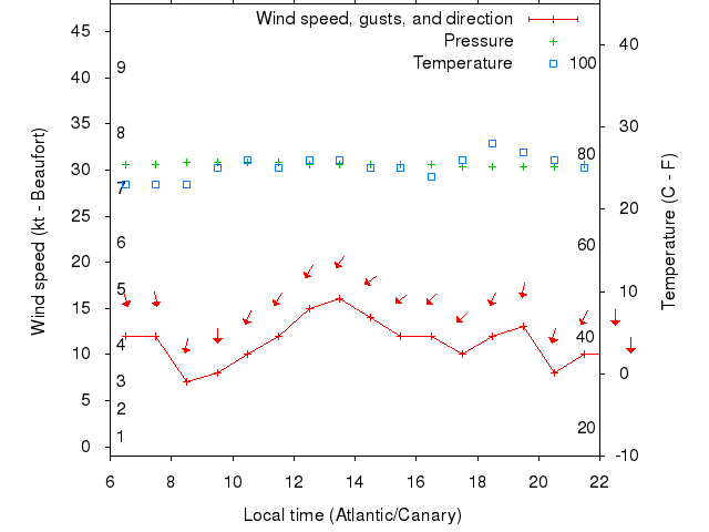 Weather graph