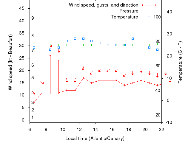 Weather graph