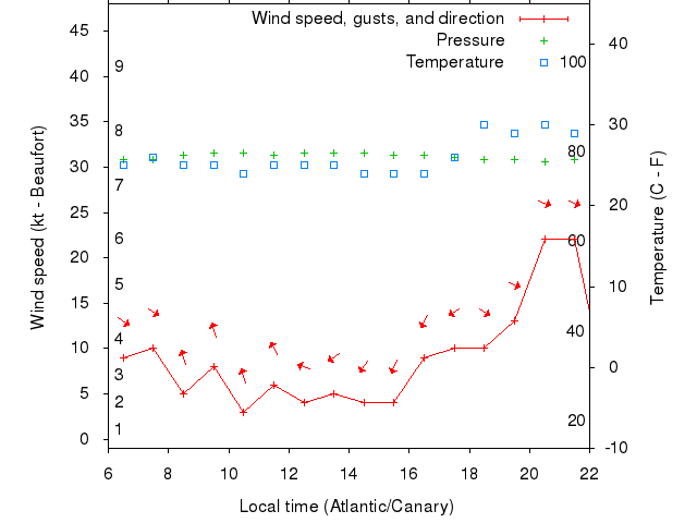 Weather graph