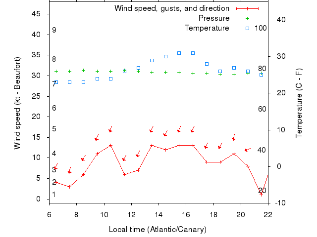 Weather graph