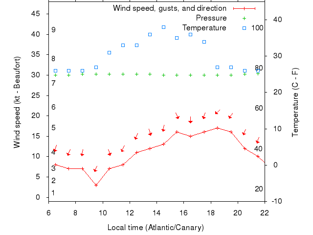 Weather graph