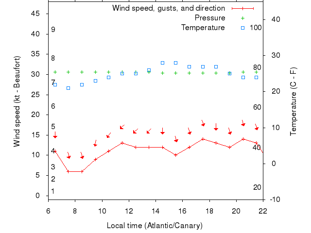 Weather graph