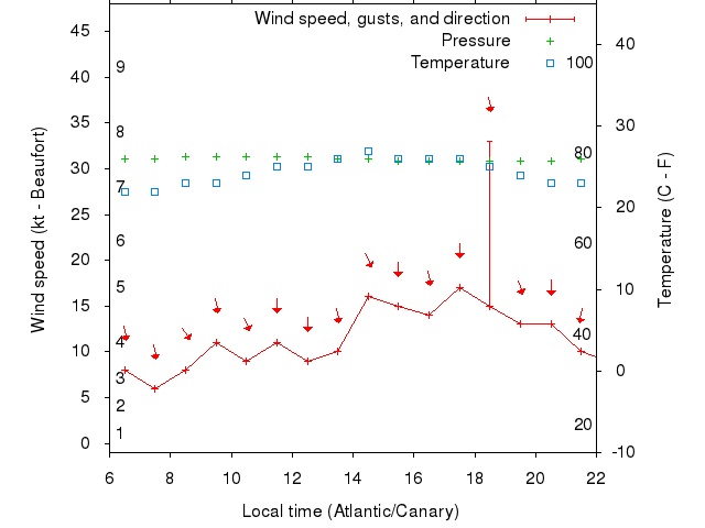 Weather graph