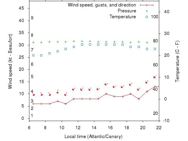 Weather graph