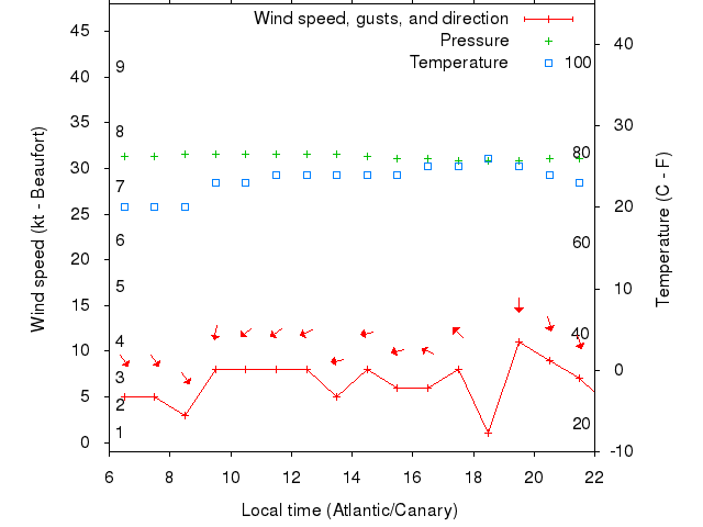 Weather graph