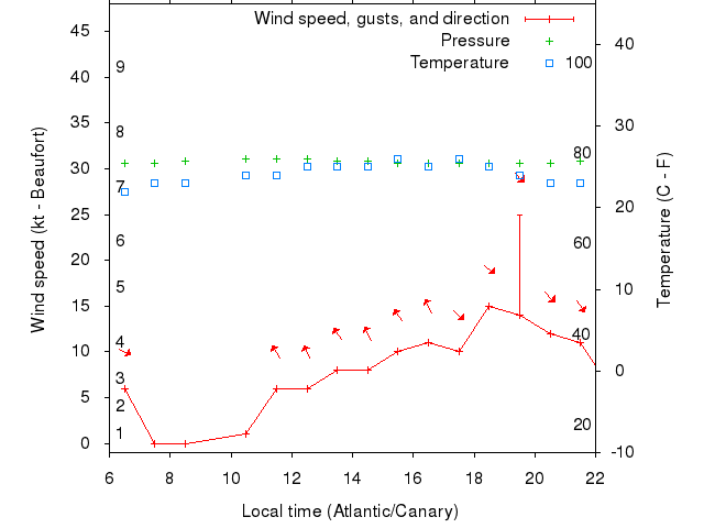 Weather graph